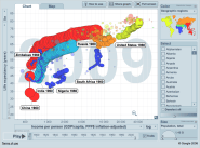 Bubble Charts And GapMinder s Trendalyzer Visualign
