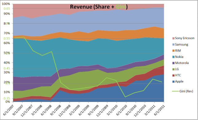 Revenue Share of Mobile Phones and corresponding Gini Index