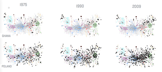 Country Evolution within Product Space