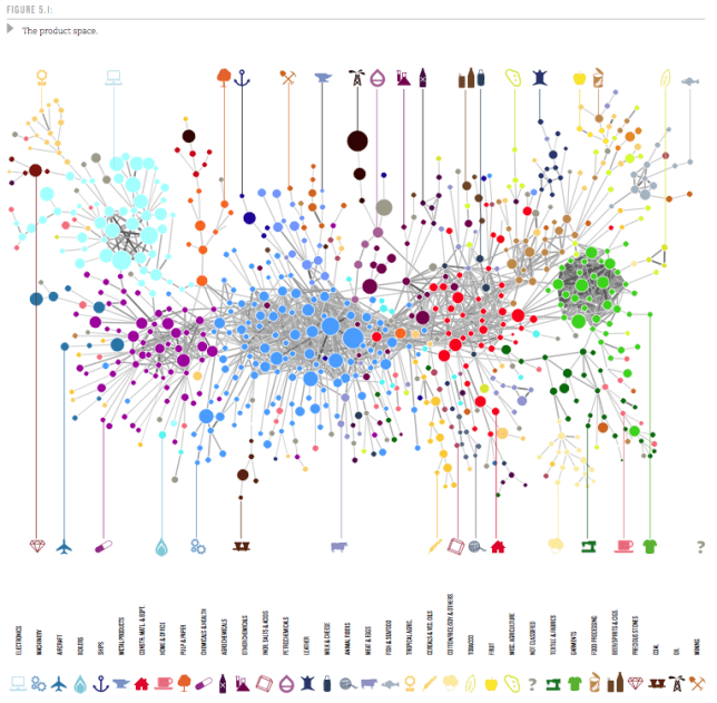 Network Visualization of the Product Space