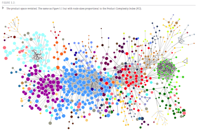Product Space with product sized by Complexity