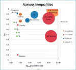 Inequality Comparison