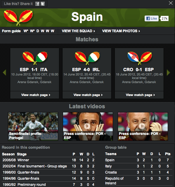 Detail for team Spain