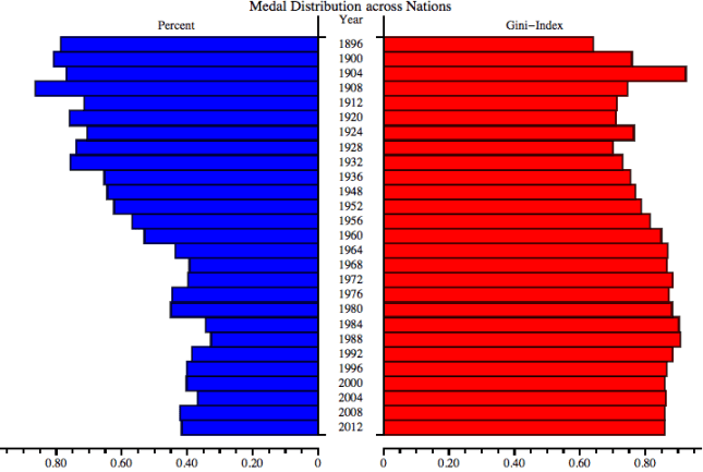 Percentage and Gini-Index of medal distribution by nations