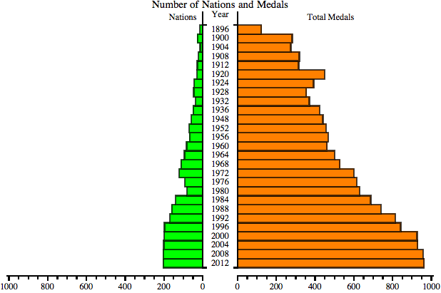 Number of participating nations and total medals per Summer Games