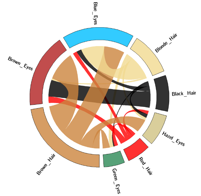 Chart of relationship between hair and eye colors
