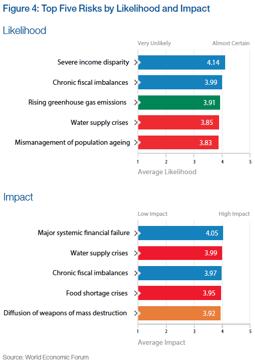 Source for all figures: World Economic Forum (except where noted otherwise)