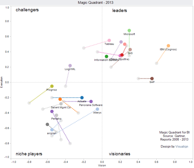 Gartner's Magic Quadrant for Business intelligence, changes from 2012 to 2013