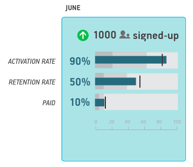 Funnel Chart showing funnel performance (Source: Ash Maurya's Spark59 Blog)
