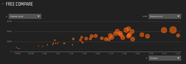 Bubble Chart of set of rides