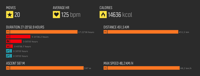 Moves Summary Display