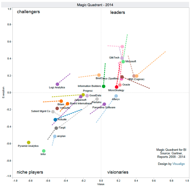 Gartner’s Magic Quadrant for Business intelligence, changes from 2013 to 2014
