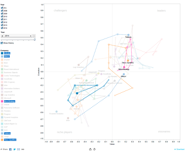 Public Tableau workbook with 7 years of BI Magic Quadrant data.