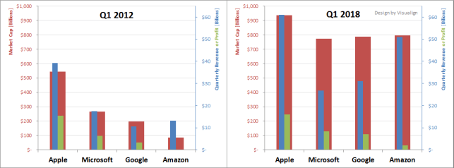 QuaerterlyRevenue20122018